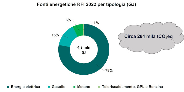 fonti energetiche RFI per tipologia 2022