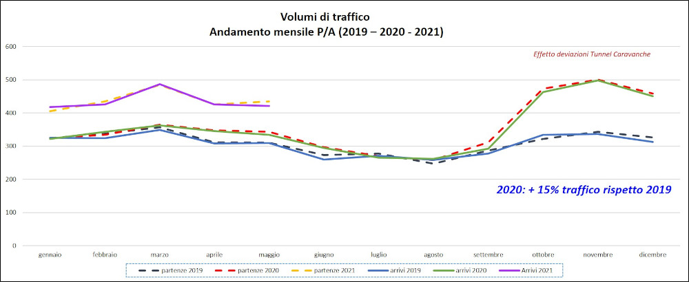 Grafico volumi di traffico Villa Opicina