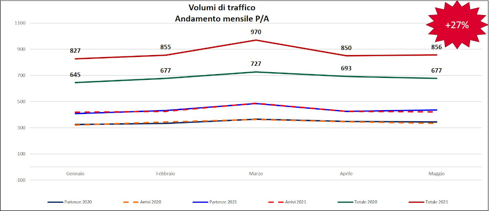 Grafico volumi di traffico confronto anno precedente
