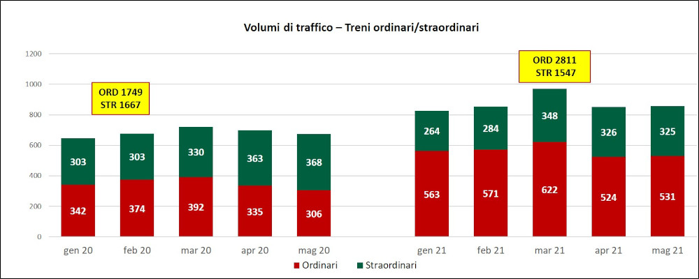 Grafico Villa Opicina Treni Ordinari vs Straordinari confronto 2021/2020