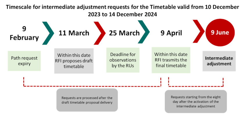 graph: timing of submission of requests for the intermediate adjustment for the timetable valid from 10 dec 2023 to 14 dec 2024