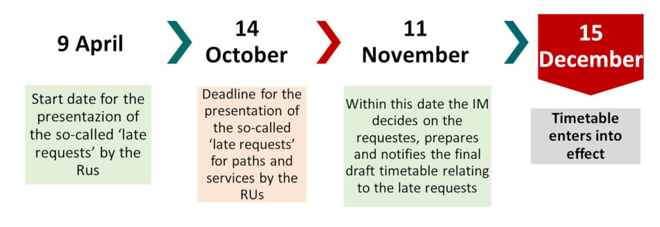 9 April > start date for the presentation of the so-called "late requests" by the Rus; 14 October > deadline for the presentation of the so-called "late requests" for paths and services by the RUs; 11 November > within this date the IM decides on the requestes, prepares and notifies the final draft timetable relating to the late requests; 15 Dicember > timetable enters in to effect