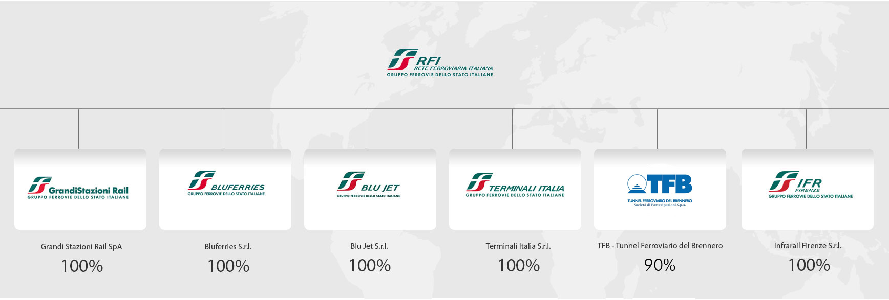 Grandi Stazioni Rail 100%; Bluferries 100%; Blu jet 100%; TerminaliItalia 100%; InfrarailFirenze 100%; Tunnel ferroviario del Brennero 88%