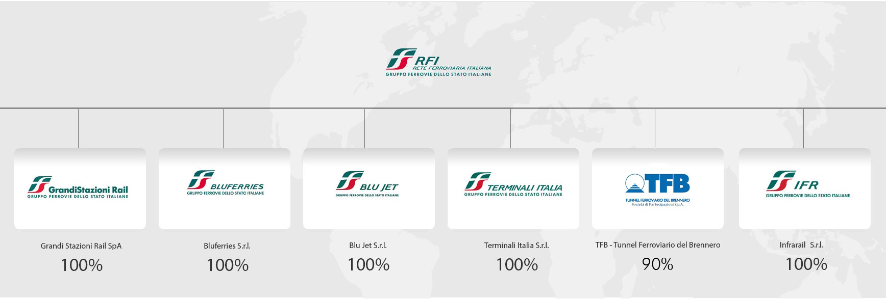 Grandi Stazioni Rail 100%; Bluferries 100%; Blu jet 100%; TerminaliItalia 100%; InfrarailFirenze 100%; Tunnel ferroviario del Brennero 88%