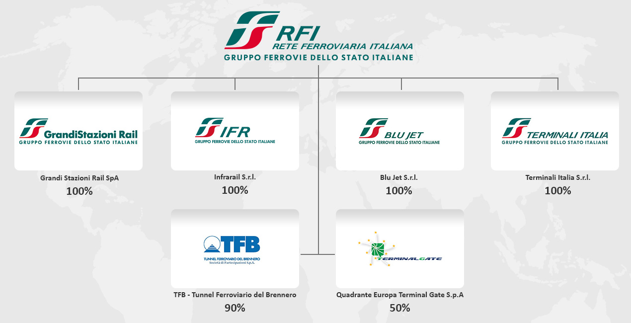 Grandi Stazioni Rail 100%; Bluferries 100%; Blu jet 100%; TerminaliItalia 100%; InfrarailFirenze 100%; Tunnel ferroviario del Brennero 88%