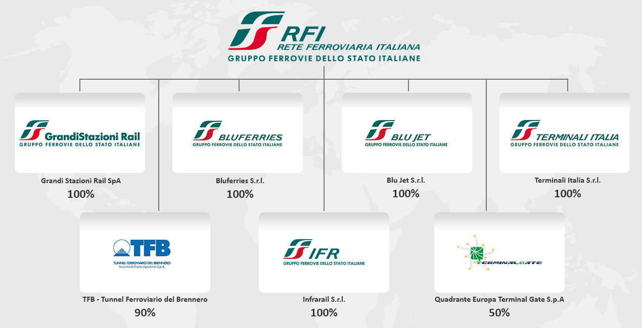 Grandi Stazioni Rail 100%; Bluferries 100%; Blu jet 100%; TerminaliItalia 100%; InfrarailFirenze 100%; Tunnel ferroviario del Brennero 88%