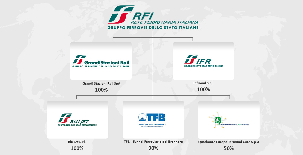 Grandi Stazioni Rail 100%; Bluferries 100%; Blu jet 100%; TerminaliItalia 100%; InfrarailFirenze 100%; Tunnel ferroviario del Brennero 88%