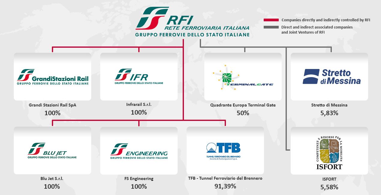 Grandi Stazioni Rail 100%; Bluferries 100%; Blu jet 100%; TerminaliItalia 100%; InfrarailFirenze 100%; Tunnel ferroviario del Brennero 88%