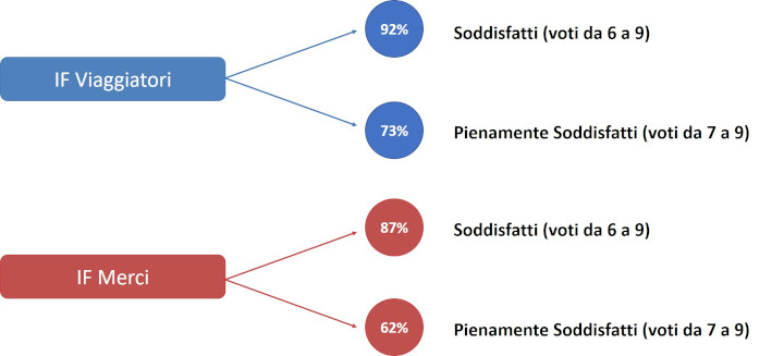 Per l'osservatorio IF PAX: il 94% soddisfatti e il 73% pienamente soddisfatti. Per l'osservatorio IF Merci: il 74% soddisfatti e il 47% pienamente soddisfatti 