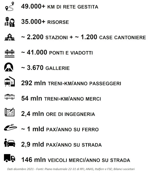 I principali numeri di RFI e ANAS