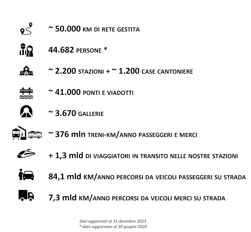 numeri polo infrastrutture: circa 50.000 km di rete gestita, 44.682 persone dato al 30 giugno 2024, circa 2.200 stazioni e circa 1.200 case cantoniere, circa 41.000 ponti e viadotti, circa 3.670 gallerie, circa 376 mln treni-km/anno passeggeri e merci, più di 1,3 mld di viaggiatori in transito nelle nostre stazioni, 84,1 mld km/anno percorsi da veicoli passeggeri su strada, 7,3 mld km/anno percorsi da veicoli merci su strada dati aggiornati al 31 dicembre 2023