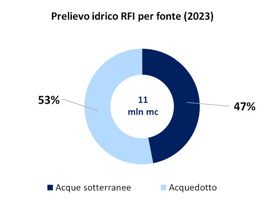 Grafico prelievo idrico RFI per fonte 2023: 53% 11mln mc da acquedotto;  47% da acque sotterranee