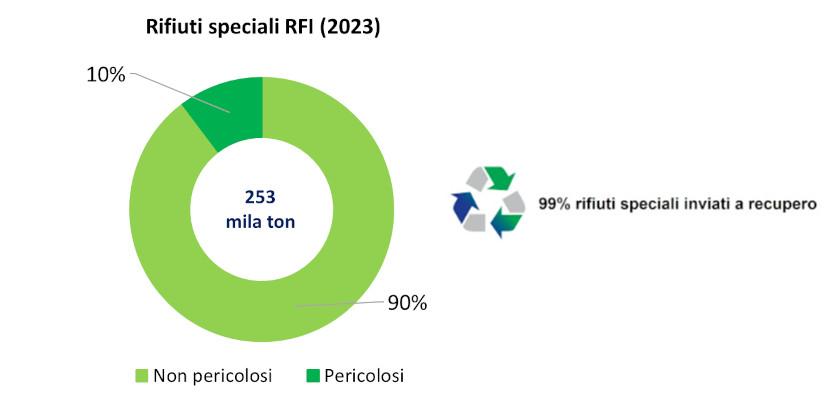 grafico rifiuti speciali RFI 2023: 10% pericolosi, 90% non pericolosi, 99% rifiuti speciali inviati a recupero