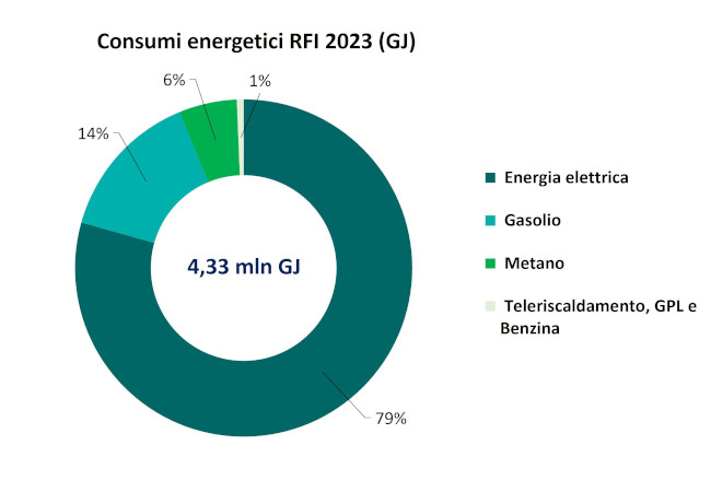 Grafico fonti energetiche RFI 2023 per tipologia (GJ): 79% energia elettrica; 14% gasolio; 6% metano; 1% teleriscaldamento, GPL e benzina
