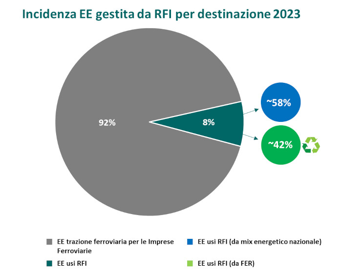 Incidenza EE gestita da RFI per destinazione 2023