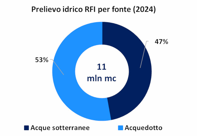 Grafico prelievo idrico RFI per fonte 2024