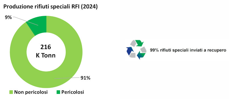 grafico rifiuti speciali RFI 2024: 9% pericolosi, 91% non pericolosi, 99% rifiuti speciali inviati a recupero