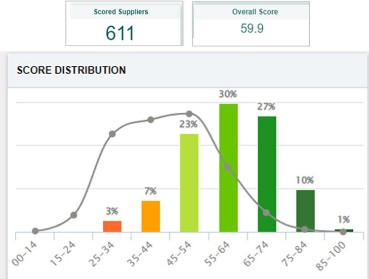 grafico:  Scored Suppliers 511 , Overall Score: 59,9; 
