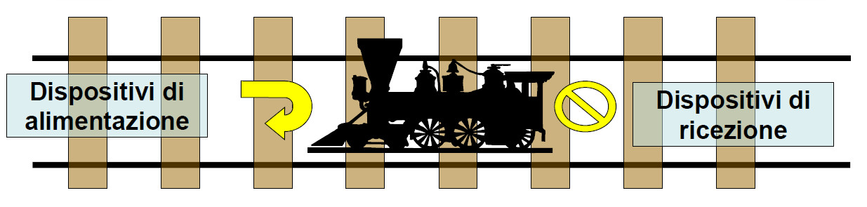 schematizzazione circuito con presenza di rotabili