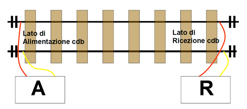  tratto di binario delimitato da un estremo di alimentazione (A) ed uno di ricezione (R)
