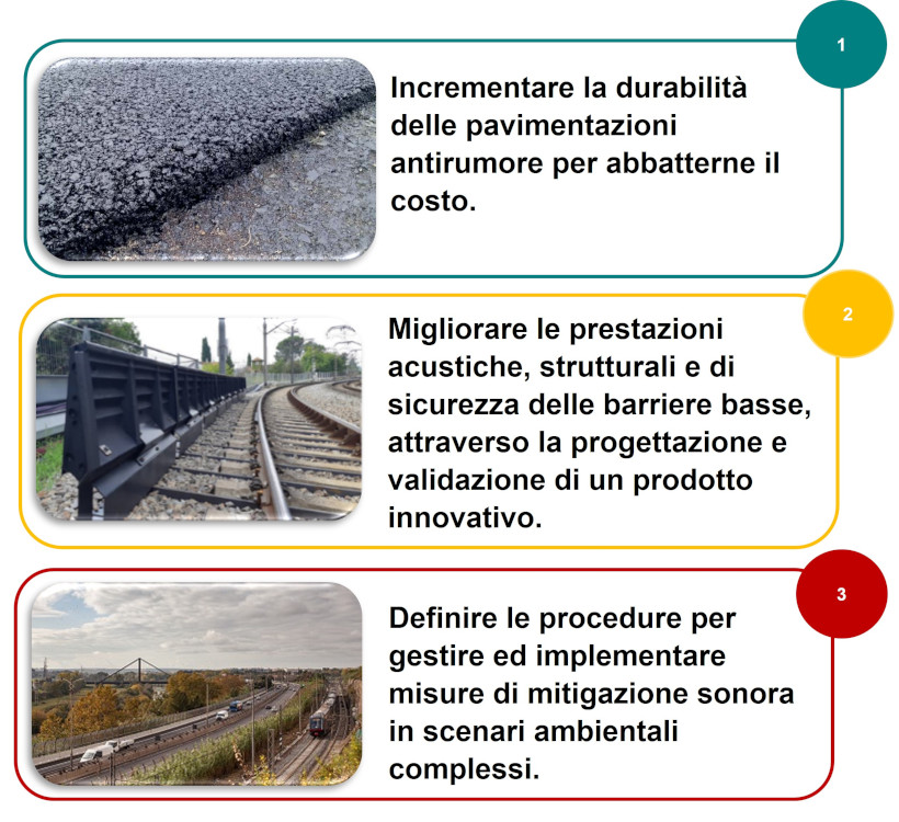 Obiettivi LIFE SILENT: incrementare la durabilità delle pavimentazioni antirumore per abbatterne il costo.; migliorare le prestazioni acustiche, strutturali e di sicurezza delle barriere basse, attraverso la progettazione e validazione di un prodotto innovativo; definire le procedure per gestire ed implementare misure di mitigazione sonora in scenari ambientali complessi.