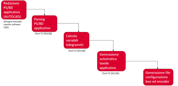  Flusso di processo del TPS