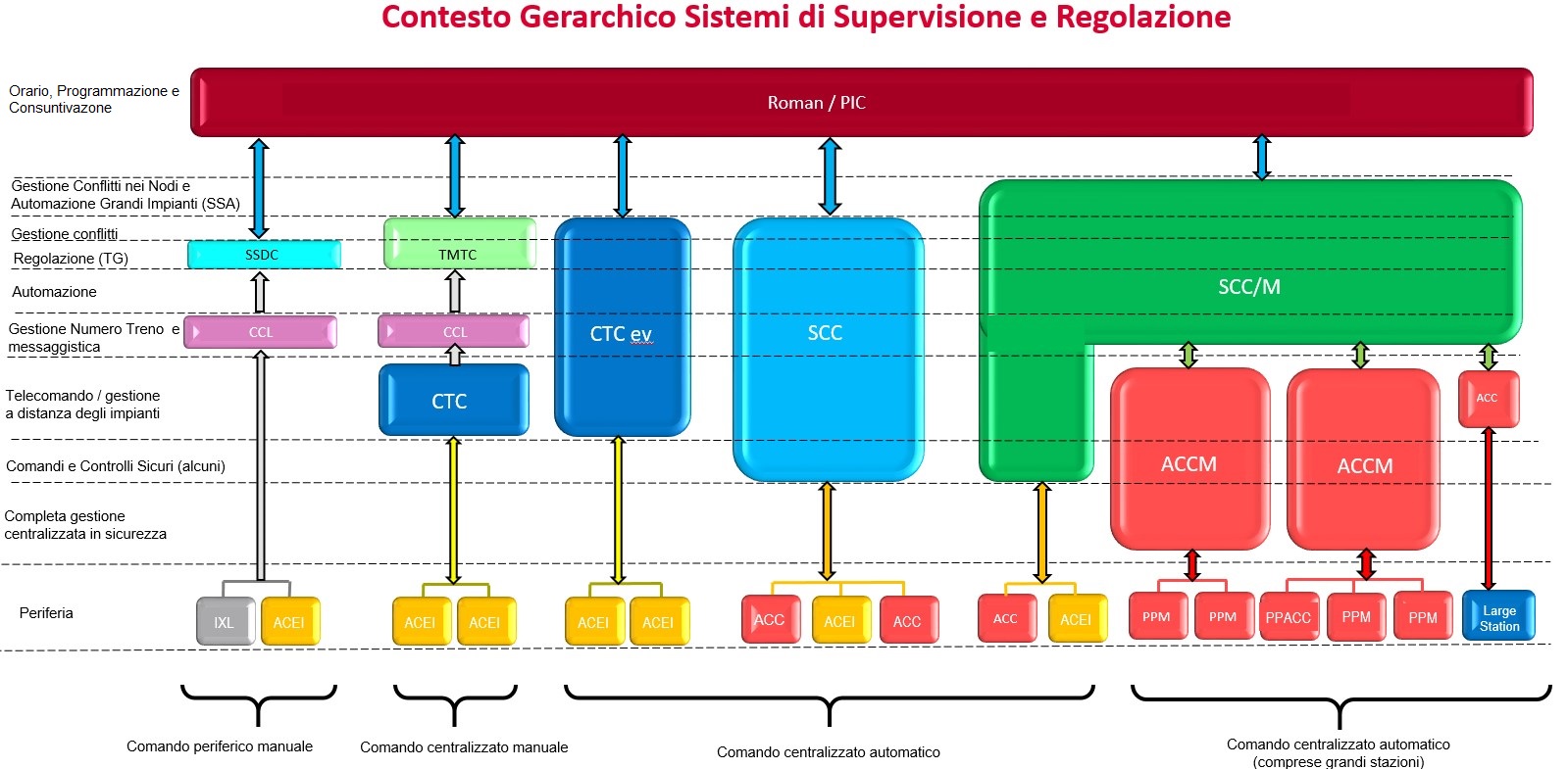 Contesto gerarchico Sistemi di Supervisione e Regolazione