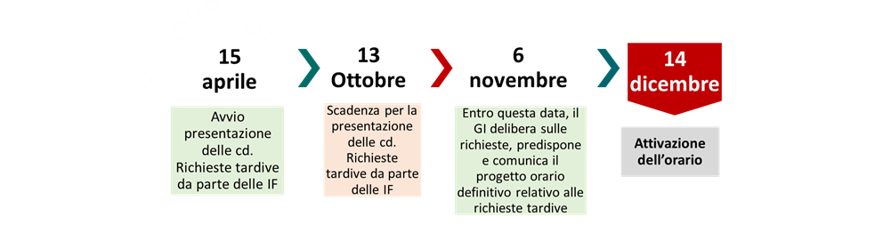 grafico: 15/04 avvio presentazione richieste tardive da parte delle IF; 13/10 scadenza presentazione richieste tardive da parte delle IF; 6/11 GI delibera sulle richieste, predispone e comunica il progetto orario definitivo; 14/12 attivazione orario