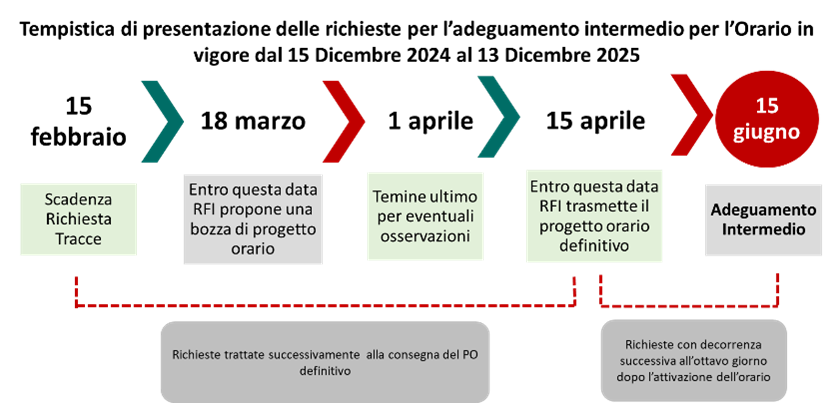 15/02: scadenza richieste tracce; entro 18/03 RFI propone una bozza di progetto orario; 01/04 termine per osservazioni; 15/04 RFI trasmette progetto orario definitivo; 15/06 adeguamento intermedio