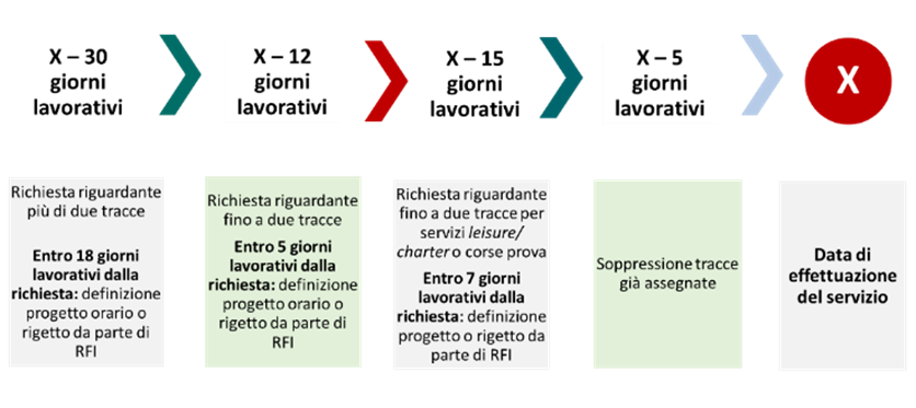 grafico: entro 18 gg  lavorativi dalla richiesta definizione progetto orario o rigetto da parte di RFI; entro 5 giorni lavorativi dalla richiesta definizione progetto o rigetto da parte di RFI; entro 7 giorni lavorativi dalla richiesta definizione progetto o rigetto da parte di RFI; soppressione tracce già assegnate; data effettuazione del servizio