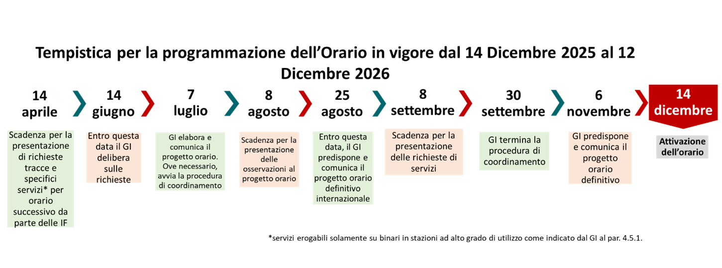 grafico: 14/04 scadenza presentazione richieste tracce per orario successivo da parte delle IF;14/06 data entro la quale il GI delibera sulle richieste; 07/07 GI elabora e comunica il progetto orario e avvia eventuale procedura di coordinamento; 08/08 scadenza presentazione osservazioni al progetto orario; 25/08 GI predispone e comunica il progetto orario definitivo internazionale; 08/09 scadenza presentazione richieste di servizi; 30/09 termina la procedura di coordinamento; 06/11 GI predispone e comunica il progetto orario definitivo; 14/12 attivazione orario