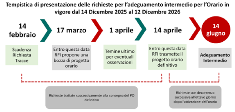 richieste adeguamento intermedio per l'orario in vigore dal 14 dicembre 2025 al 12 dicembre 2026