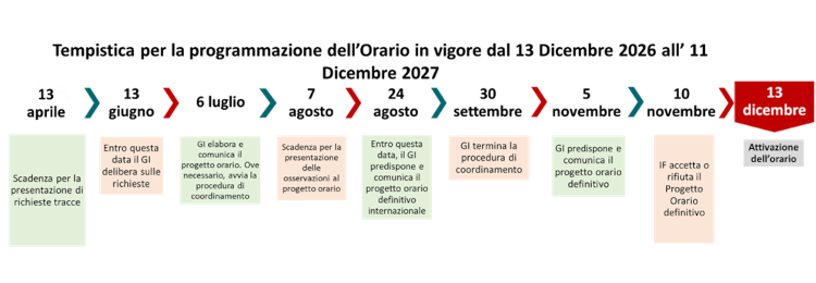 grafico: tempistica per richieste pervenute entro il 13/04/2026