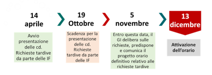 grafico: tempistica di presentazione delle richieste tardive 
