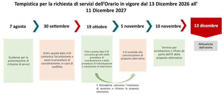 Richieste di servizi per l'orario 2026/2027