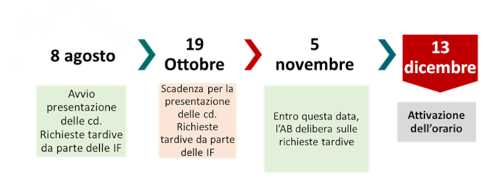Richieste di servizi tardive per l'orario 2026/2027 tempistiche