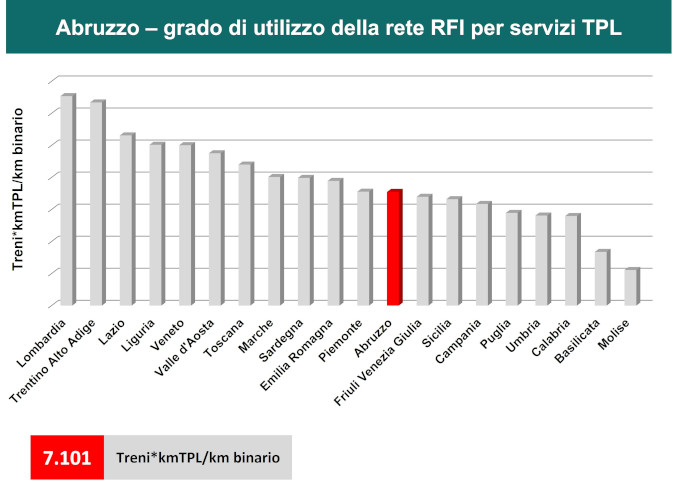 7237 treni*kmTPL/km binario