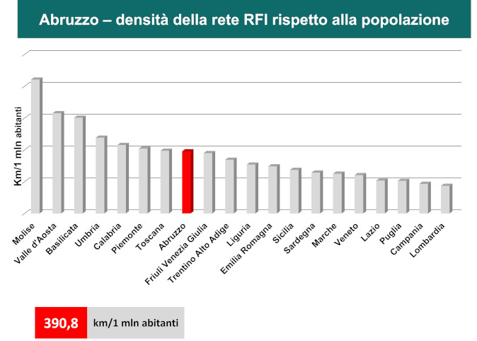 393,1 km/1 mln abitanti