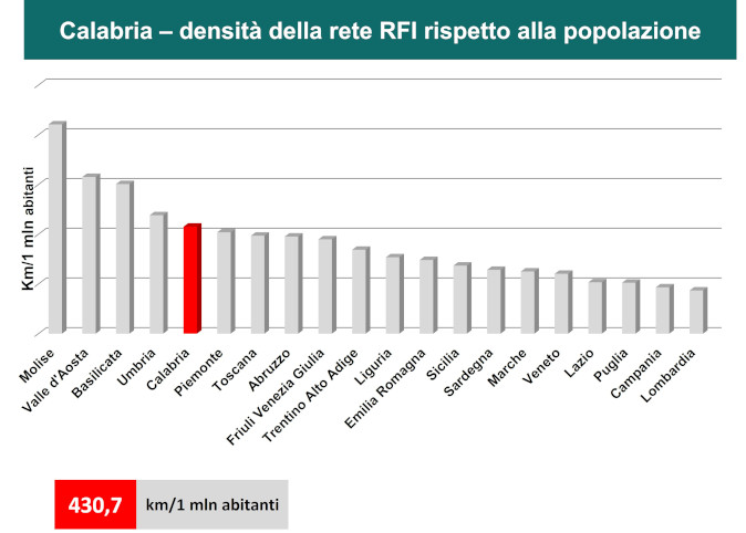 430,7 km/1 mln abitanti