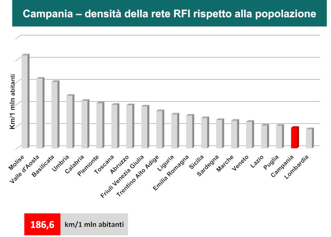 186,6 km/1 mln abitanti