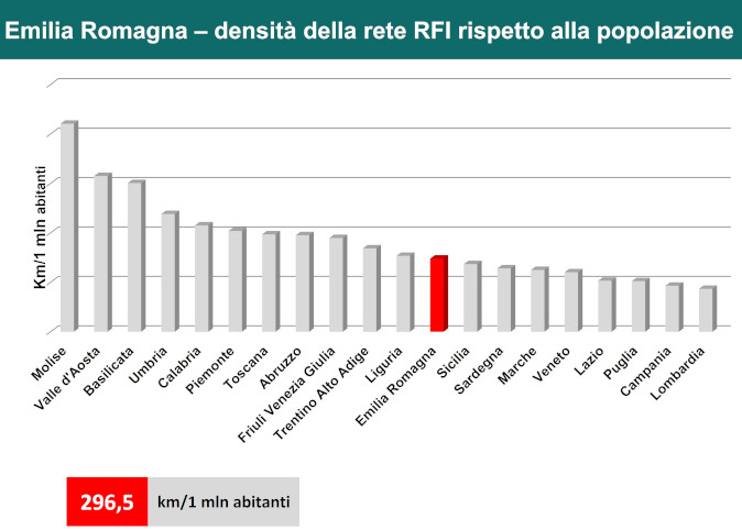 295,6 km/1 mln abitanti