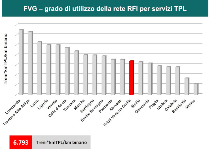 6567 treni*kmTPL/km binario