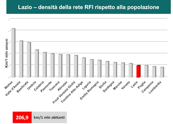 206,9 km/1 mln abitanti