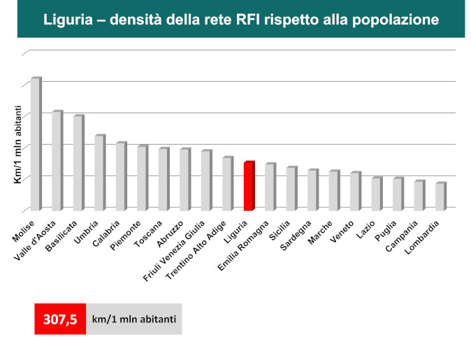 310,6 km/1 mln abitanti