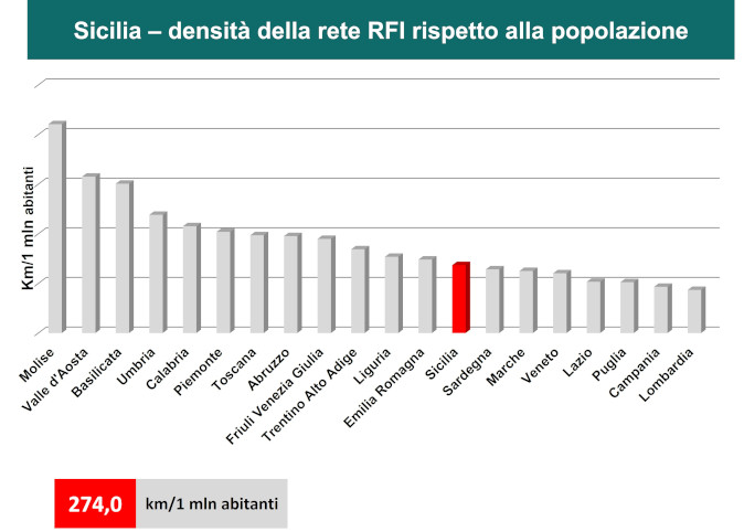 273,8 km/1 mln abitanti