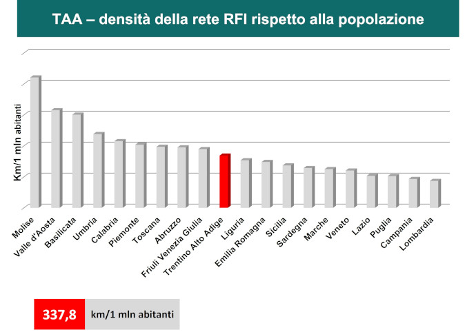 337,8 km/1 mln abitanti