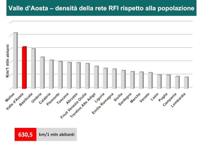 630,5 km/1 mln abitanti