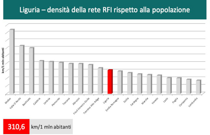 310,6 km/1 mln abitanti