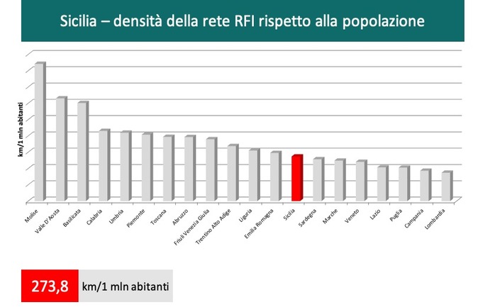 273,8 km/1 mln abitanti