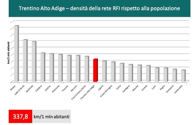 337,8 km/1 mln abitanti